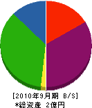 芳川建設 貸借対照表 2010年9月期