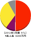 吉田工務店 損益計算書 2012年3月期