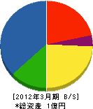 ヤマムラ 貸借対照表 2012年3月期
