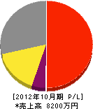 斉藤設備工業 損益計算書 2012年10月期