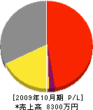 エス・アイ・エス 損益計算書 2009年10月期