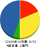 中村工務店 貸借対照表 2009年10月期