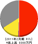 富士空調 損益計算書 2011年2月期