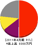 上田造園 損益計算書 2011年4月期
