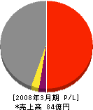 中電配電サポート 損益計算書 2008年3月期