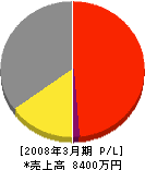 秋田鉄工所 損益計算書 2008年3月期