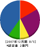 吉田工務店 貸借対照表 2007年12月期