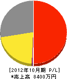 田中工業所 損益計算書 2012年10月期