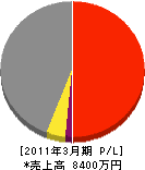 （名）熊本共栄社 損益計算書 2011年3月期