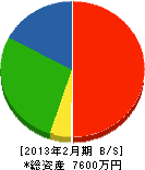 奈良温調 貸借対照表 2013年2月期