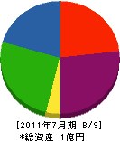 菊田ウインド 貸借対照表 2011年7月期