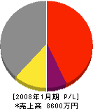 中島一郎土木 損益計算書 2008年1月期