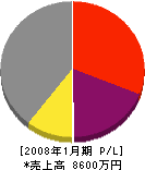 花田建設 損益計算書 2008年1月期