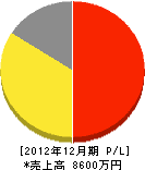 日本消防機材商会 損益計算書 2012年12月期