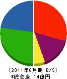 藤島建設 貸借対照表 2011年6月期