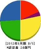 東日電設 貸借対照表 2012年8月期