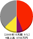 坂本塗装店 損益計算書 2008年10月期