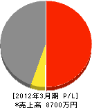 ジャパンライフ 損益計算書 2012年3月期