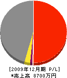 黒川佐藤建築 損益計算書 2009年12月期