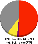 三沢住建 損益計算書 2009年10月期
