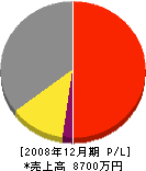 加藤塗装店 損益計算書 2008年12月期