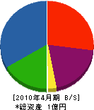 秋田土建 貸借対照表 2010年4月期