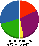 関東住器 貸借対照表 2008年3月期