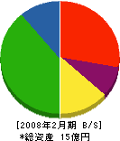 松田屋 貸借対照表 2008年2月期