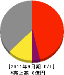 日林マテリアル 損益計算書 2011年9月期