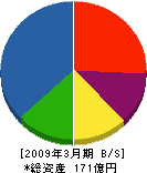 黒沢建設 貸借対照表 2009年3月期
