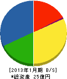 富士電業社 貸借対照表 2013年1月期