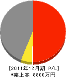 飯田建設 損益計算書 2011年12月期