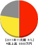 稲冨プロパン 損益計算書 2011年11月期