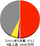 会津通建 損益計算書 2012年5月期