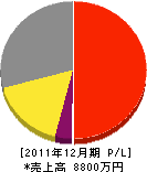 坪井電機 損益計算書 2011年12月期