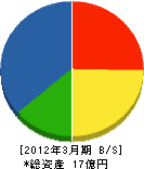 山形富士電機 貸借対照表 2012年3月期