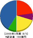 日本ピーエス 貸借対照表 2008年3月期