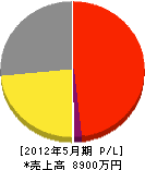 坂井電気 損益計算書 2012年5月期