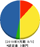 赤松建設 貸借対照表 2010年9月期