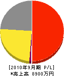 九州リフォーム産業 損益計算書 2010年9月期