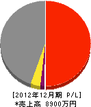 辻村建設 損益計算書 2012年12月期