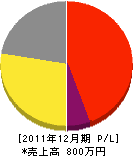 橋本総業 損益計算書 2011年12月期 橋本総業 損益計算書 2011年12月期
