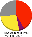 福濱工業 損益計算書 2008年12月期