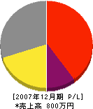 中島工務店 損益計算書 2007年12月期
