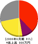 小松組 損益計算書 2008年6月期