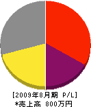 石田テック 損益計算書 2009年8月期