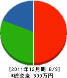 青山建設 貸借対照表 2011年12月期