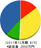成田施設 貸借対照表 2011年12月期