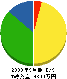 中井土建 貸借対照表 2008年9月期