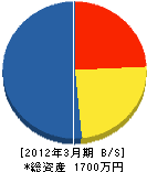 芳賀緑化（同） 貸借対照表 2012年3月期